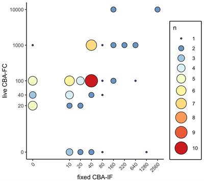 High level of agreement in a fixed vs. live cell-based assay for antibodies to myelin oligodendrocyte glycoprotein in a real-world clinical laboratory setting